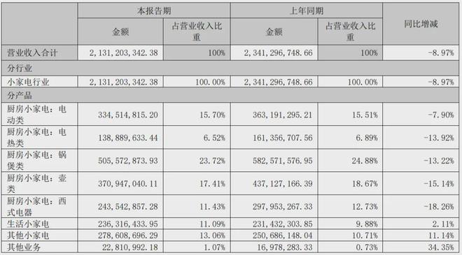 pg模拟器官网小熊电器18岁：电商红利消退业绩困境难脱卷不动