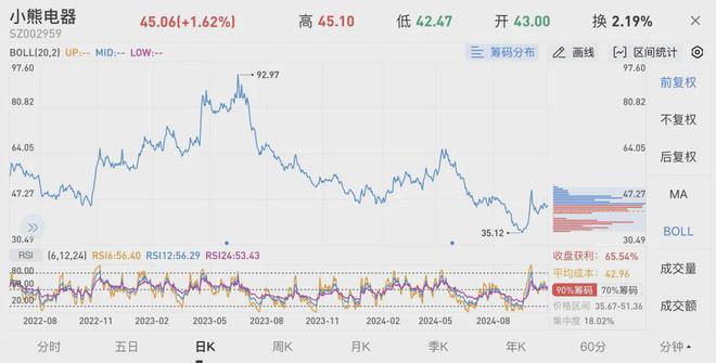 pg模拟器官网小熊电器18岁：电商红利消退业绩困境难脱卷不动的困局待解(图2)