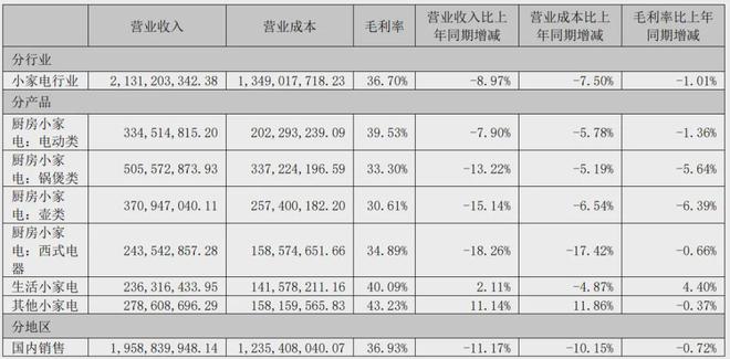 pg模拟器官网小熊电器18岁：电商红利消退业绩困境难脱卷不动的困局待解(图7)