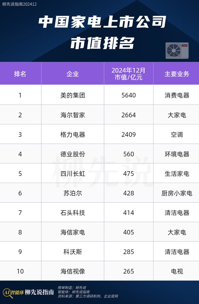 pg电子官网2024年中国家电龙头：市值唯一冲破5000亿领跑格力、石头科技(图2)